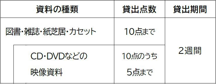 貸出資料の種類・点数・期間の表