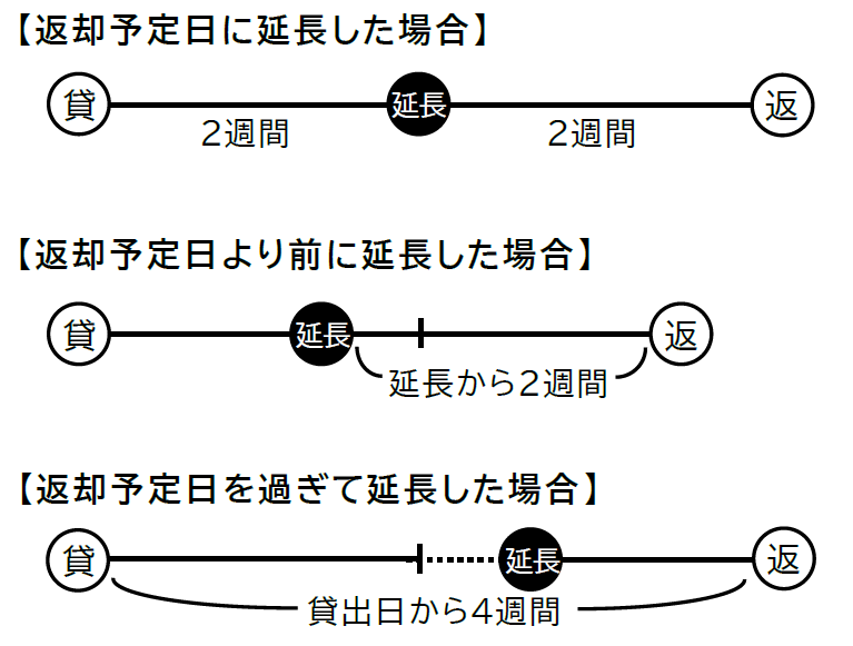 貸出期間延長の表